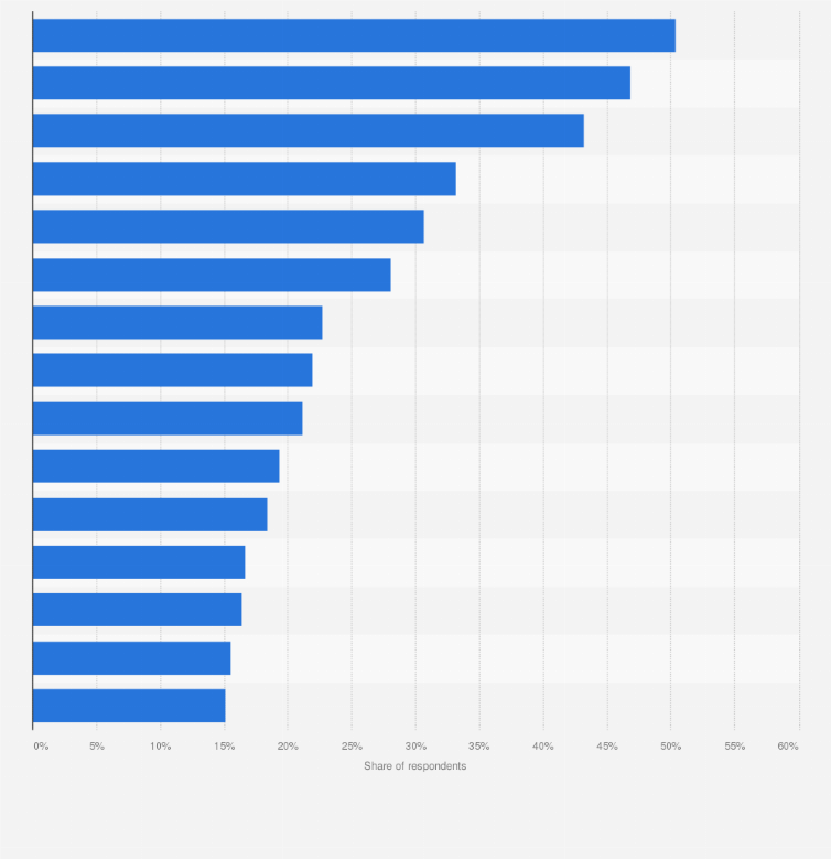 Statistic: Most popular reasons for internet users in Spain to use social media as of 3rd quarter 2023