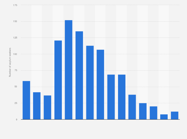 Statistic: Number of asylum seekers in Denmark in 2022, by age