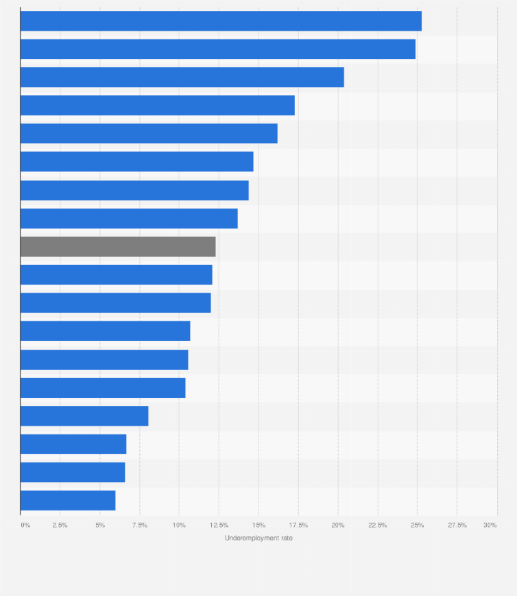 Statistic: Estimated underemployment rate in the Philippines in 2023, by region