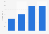 Revenue of Renesas Electronics Corporation from 2020 to 2023 (in billion Japanese yen)