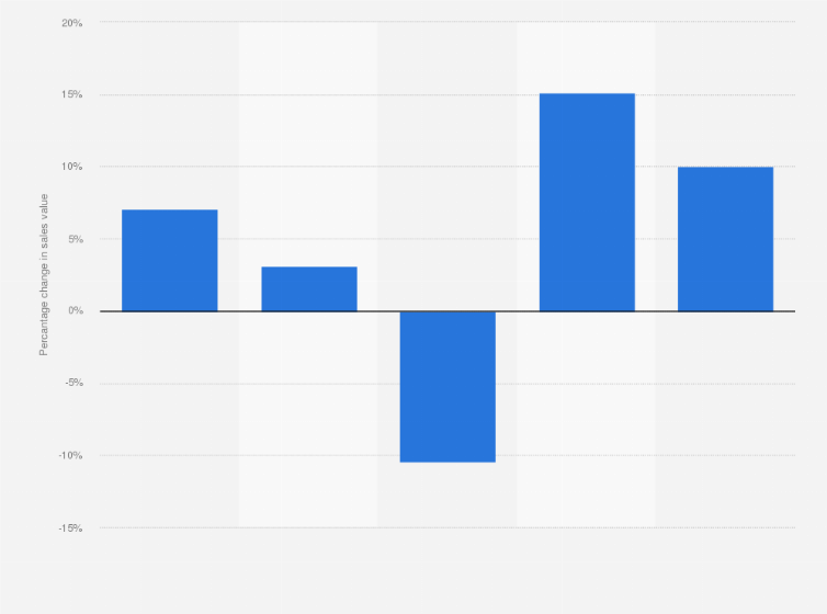 Statistic: Year-on-year percentage change in sales value of make-up products in Italy from 2018 to 2022