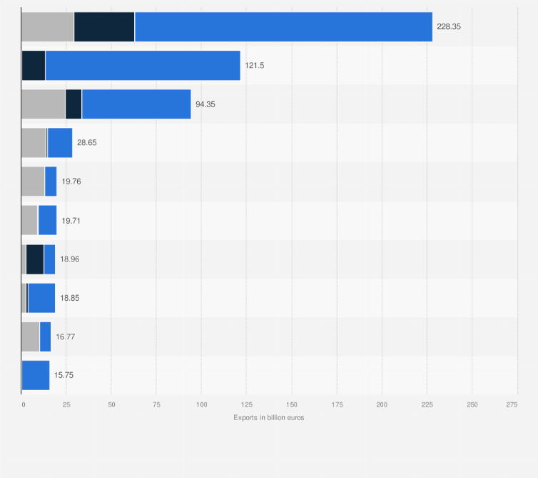 Statistic: Value of fossil fuel exports from Russia from February 24, 2022 to January 27, 2025, by country and type (in billion euros)