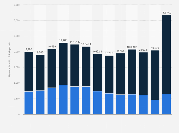 Statistic: Revenue of EDF Energy in the United Kingdom from 2010 to 2022, by energy segment (in million British pounds)