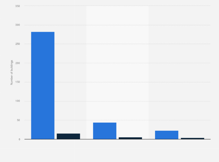 Statistic: Number of existing industrial big-box buildings in Houston, Texas in 2023
