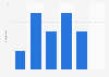 Number of awards won by BTS at the American Music Awards from 2018 to 2023