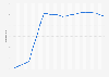 Number of active Etsy buyers from 1st quarter 2019 to 1st quarter 2025 (in millions)