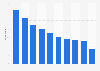 Have you used a music streaming or content service within the past week? 