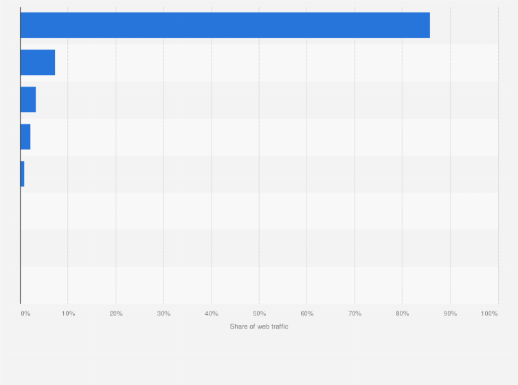 Statistic: Web traffic referrals from social media platforms in Spain as of December 2023