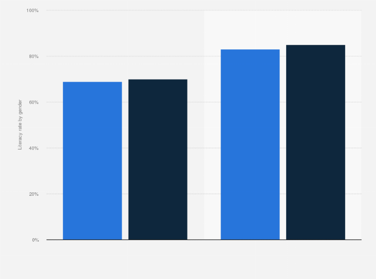 Statistic: Literacy rate among population over 15 years of age in India from 2022 to 2023, by gender