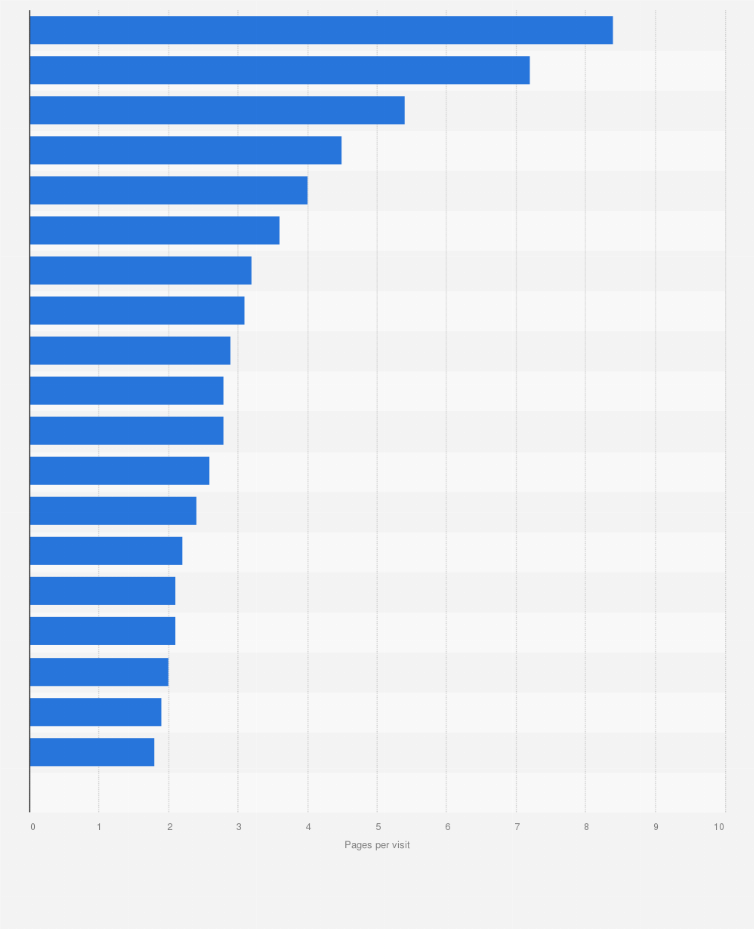 Statistic: Leading websites in Spain from September to November 2023, by pages per visit (in millions)