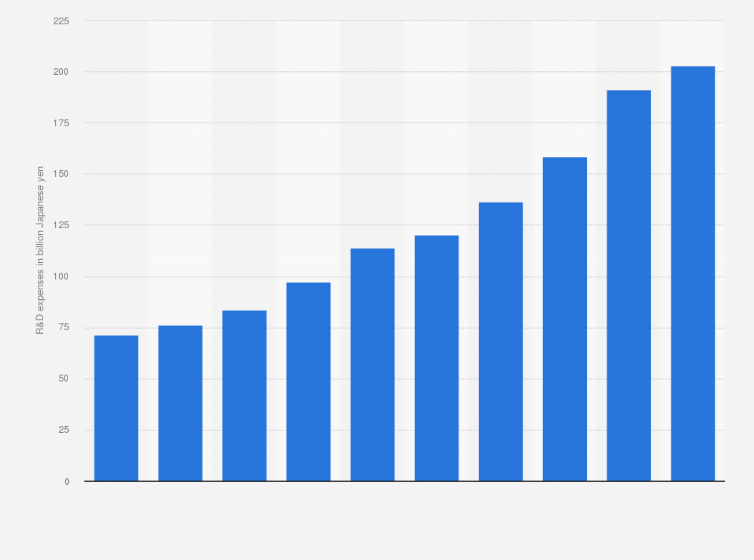 Statistic: Research and development (R&D) expenses of Tokyo Electron Ltd. from fiscal year 2015 to 2024 (in billion Japanese yen)