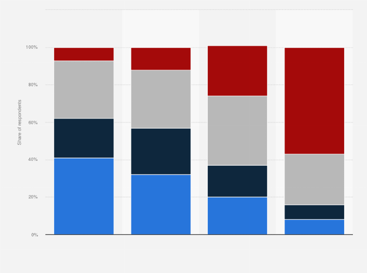 Statistic: Do you use a virtual private network (VPN) and if so, how often?
