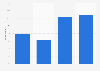 Do you use a virtual private network (VPN) and if so, how often?