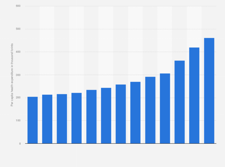 Statistic: Health expenditure per capita in Hungary from 2010 to 2022 (in 1,000 forints)