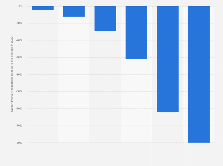 Statistic: Annual average carbon intensity reduction targets for maritime transportation in the European Union from 2025 to 2050, relative to 2020 (in percent)