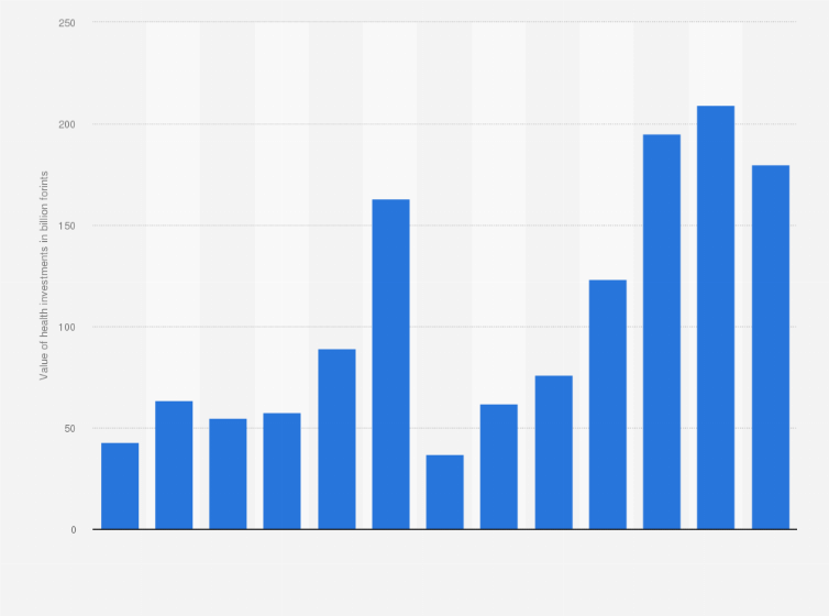 Statistic: Value of health investments in Hungary from 2010 to 2022 (in billion forints)