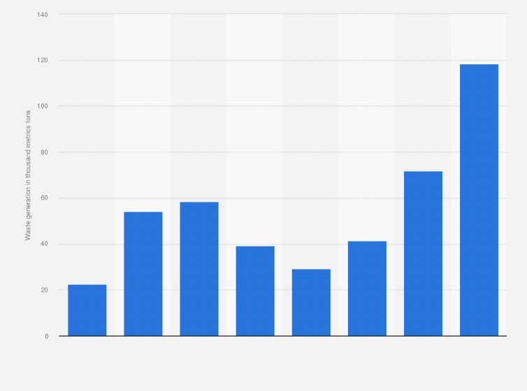 Statistic: Hazardous solid waste generation of BYD Group from 2016 to 2023 (in 1,000 metric tons)