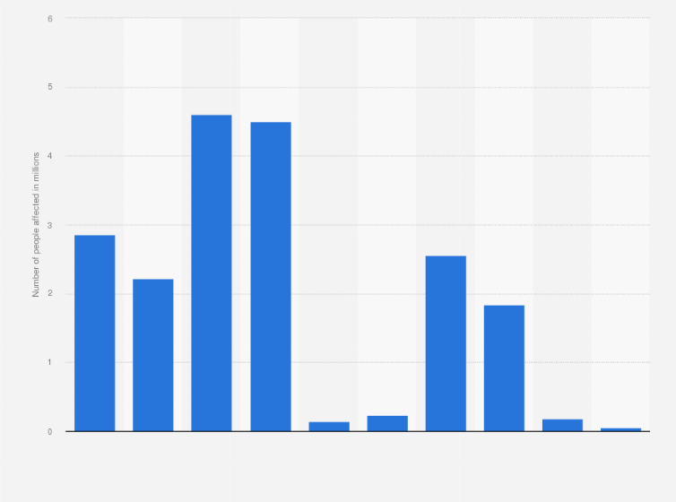 Statistic: Number of people affected by flood in the Philippines from 2010 to 2019 (in millions)