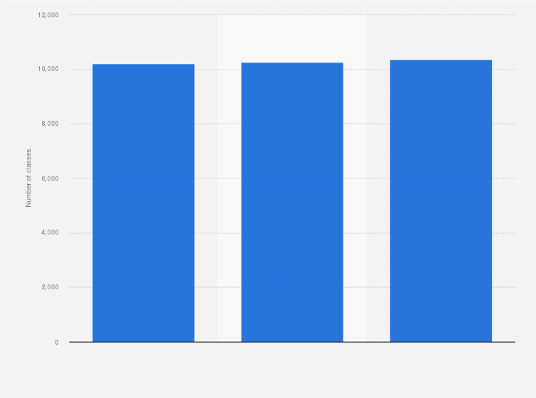 Statistic: Number of classes in Arab primary schools in Israel from 2019/20 to 2021/22