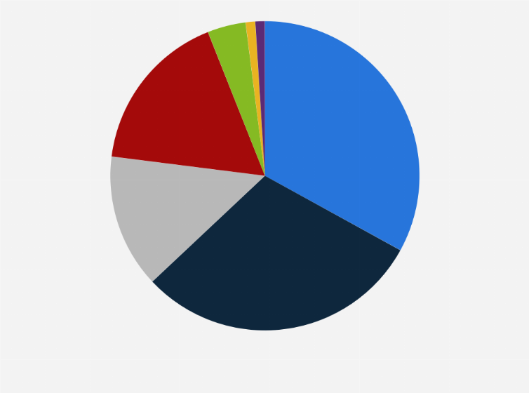 Statistic: Energy consumption distribution of the chemical industry in the European Union (EU-27) in 2022, by source