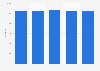 Number of textile and apparels factories in Thailand from 2020 to March 2024