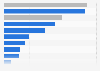 Share of users in Brazil accessing the internet as of 3rd quarter 2024, by device