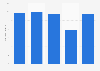 Average price of anti-cellulite care products in pharmacies in Italy from 2020 to 2024 (in euros per unit)