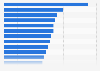Most important capabilities of digital marketing agencies valued by advertisers in China as of September 2021