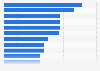 Most popular reasons for internet users in Brazil to use social media as of 3rd quarter 2024
