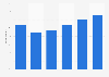 Usage rate of FeliCa-based electronic money in Japan as of April 2025, by age group