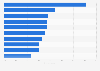 Most expected social marketing formats among advertisers in China in 2024