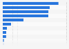 Average monthly time spent on selected social media apps in Brazil in November 2024 (in hours.minutes)