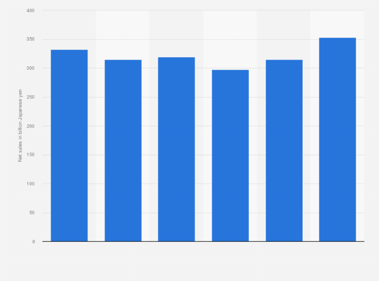 Statistic: Net sales of the energy solution and marine engineering segment of Kawasaki Heavy Industries, Ltd. from fiscal year 2018 to 2023 (in billion Japanese yen)