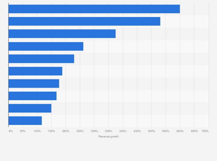 Statistic: Leading information technology (IT) companies in Russia in 2022, by revenue growth