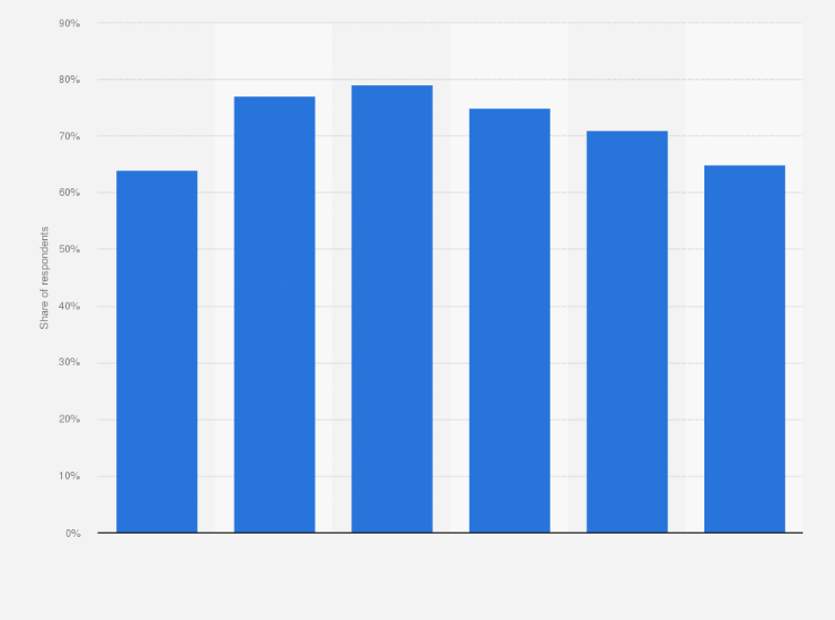 Statistic: Usage rate of smartphone payments in Japan as of December 2023, by age group