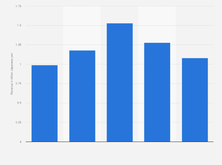 Statistic: Revenue of Kioxia Holdings Corporation from fiscal year 2019 to 2023 (in trillion Japanese yen)