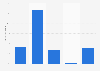 Distribution of Amazon mobile shoppers in the United Kingdom as of November 2024, by age group
