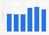 Research and development (R&D) expenditures of Japan Agency for Medical Research and Development (AMED) from fiscal year 2017 to 2023 (in billion Japanese yen)