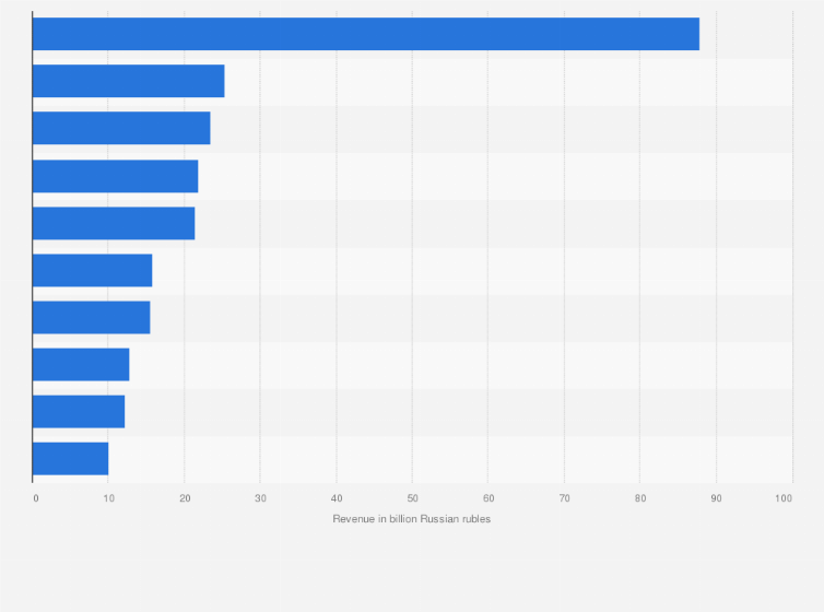 Statistic: Leading companies providing information technology (IT) services in Russia in 2022, by revenue (in billion Russian rubles)