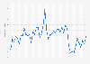 Number of monthly visits to vinted.de from February 2021 to March 2025 (in millions)