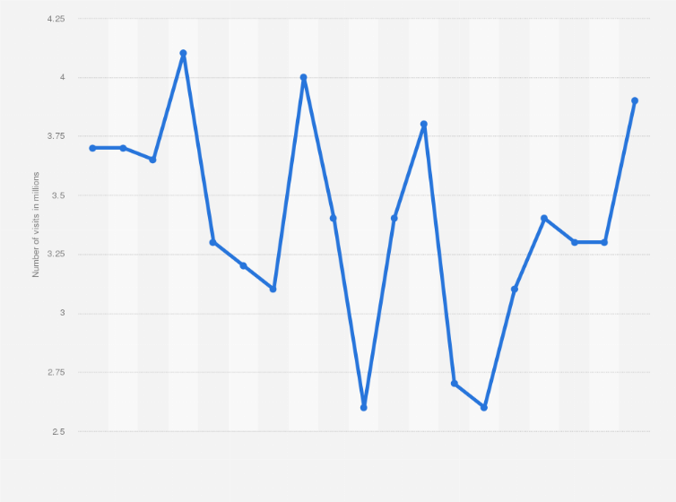 Statistic: Number of monthly visits to rebuy.de from February 2021 to November 2024 (in millions)