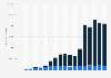 Number of TikTok accounts removed from the platform from 3rd quarter 2020 to 4th quarter 2024, by reason