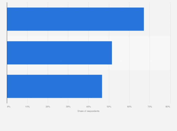 Statistic: Most popular methods to invest in securities among internet investors in China in 2022