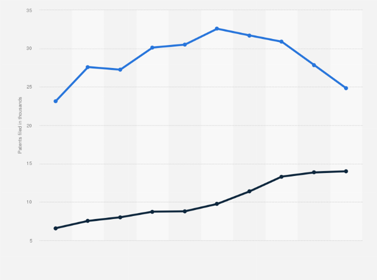 Statistic: Car manufacturers' patents filed globally between 2011/12 and 2020/21, by powertrain (in 1,000s)