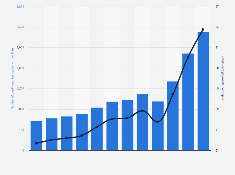 Statistic: Total number of credit card transactions processed for payments in Mexico from 2012 to 2023