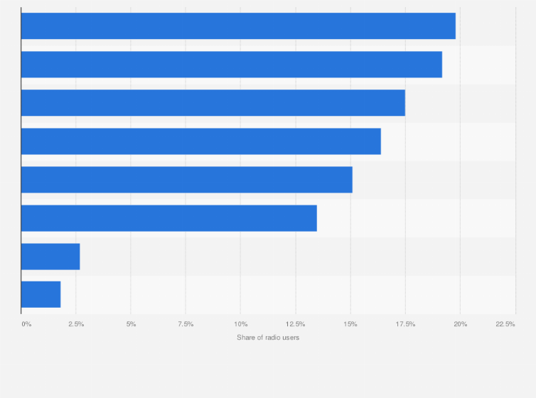 Statistic: Reasons why radio users listened to the radio in South Korea from August 2024