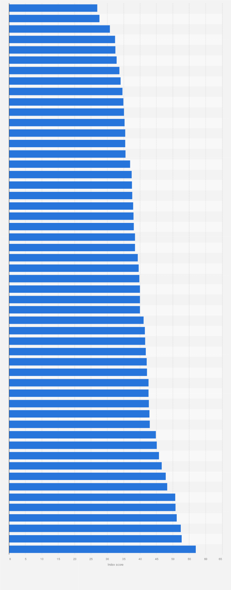Statistic: Vulnerability and readiness to climate change according to the ND-GAIN index in Africa in 2021, by country