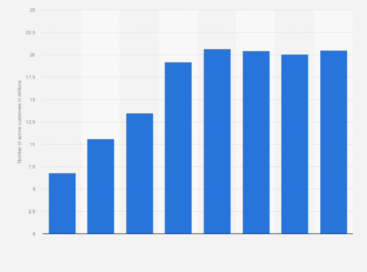 Statistic: Number of active customers of Chewy Inc. in the United States from 2017 to 2024 (in millions)