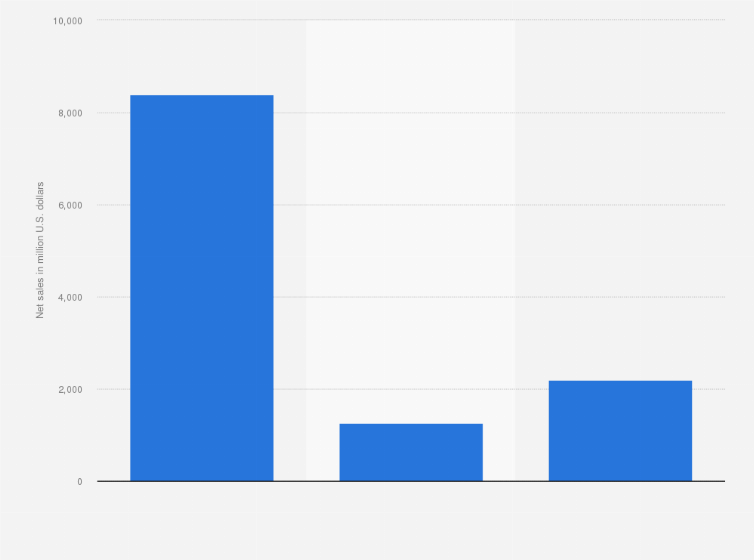 Statistic: Net sales of Chewy Inc. in the United States in 2024, by product segment (in million U.S. dollars)
