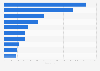 Leading family restaurant brands in Japan as of January 2025, by number of stores